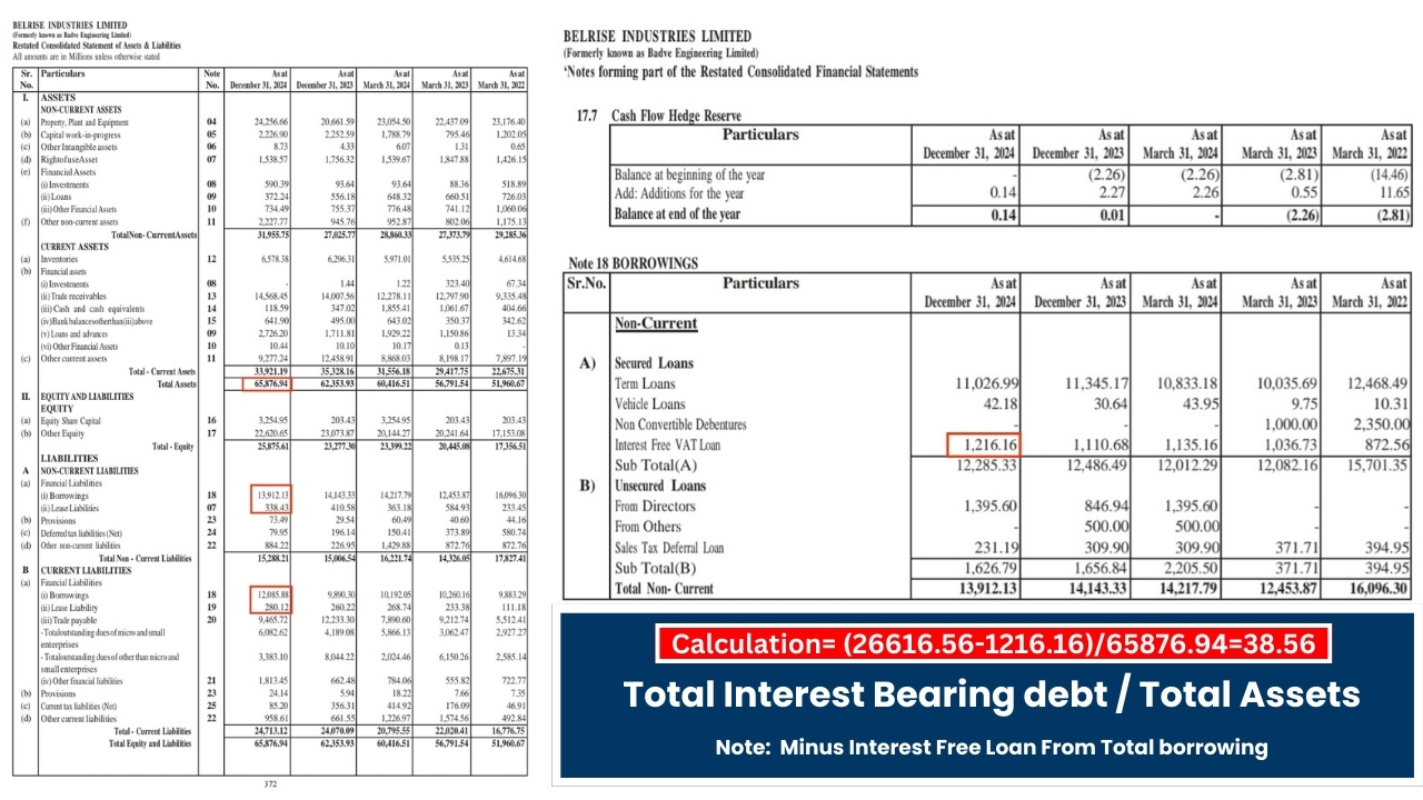 Calculation of Belrise Industries Ltd Total Interest Bearing debt to Total Assets