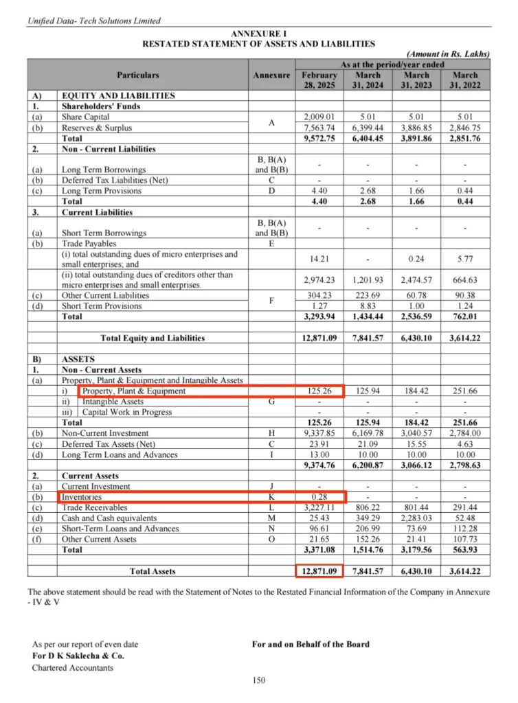 Unified Data-Tech Solutions Ltd Financial Information (Restated)